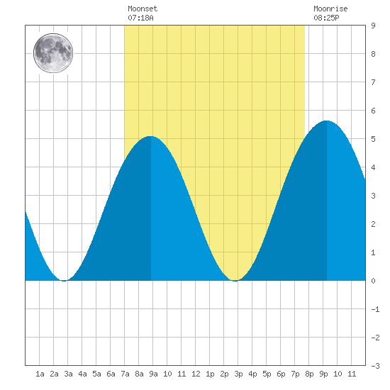 The Cove tide chart for Thursday, April 6, 2023