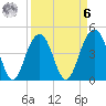 The Cove tide chart for Thursday, April 6, 2023