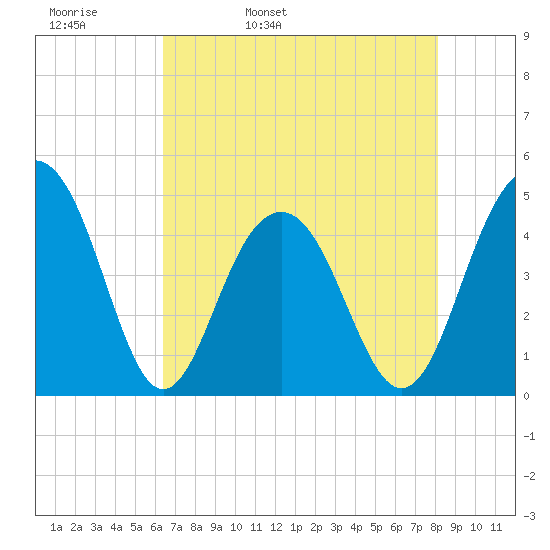 The Cove tide chart for Wednesday, May 10, 2023
