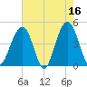 The Cove tide chart for Tuesday, May 16, 2023