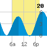 The Cove tide chart for Saturday, May 20, 2023