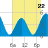 The Cove tide chart for Monday, May 22, 2023
