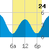 The Cove tide chart for Wednesday, May 24, 2023