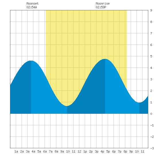 The Cove tide chart for Monday, May 29, 2023