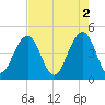 The Cove tide chart for Tuesday, May 2, 2023