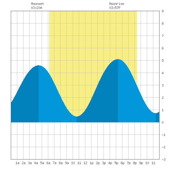The Cove tide chart for Tuesday, May 30, 2023