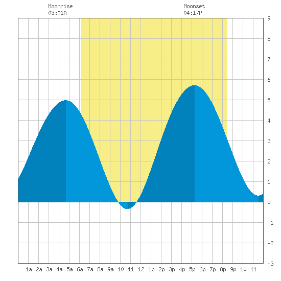 The Cove tide chart for Tuesday, June 13, 2023
