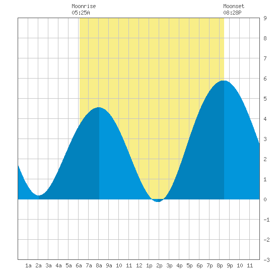 The Cove tide chart for Saturday, June 17, 2023