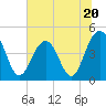 The Cove tide chart for Tuesday, June 20, 2023