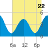 The Cove tide chart for Thursday, June 22, 2023