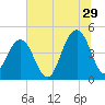 The Cove tide chart for Thursday, June 29, 2023