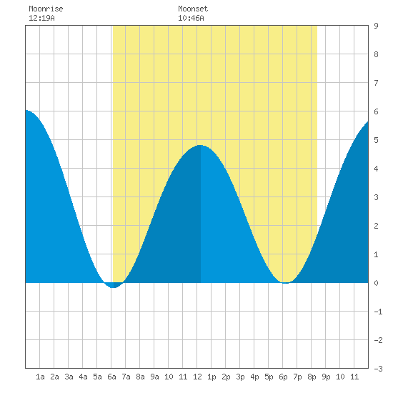 The Cove tide chart for Thursday, June 8, 2023
