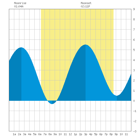 The Cove tide chart for Monday, July 10, 2023