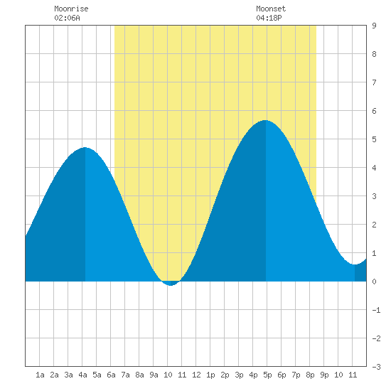 The Cove tide chart for Wednesday, July 12, 2023