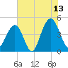 The Cove tide chart for Thursday, July 13, 2023