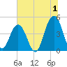 The Cove tide chart for Saturday, July 1, 2023