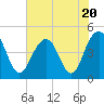The Cove tide chart for Thursday, July 20, 2023