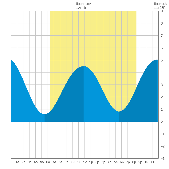 The Cove tide chart for Saturday, July 22, 2023