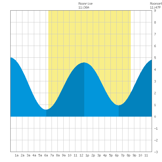 The Cove tide chart for Sunday, July 23, 2023