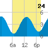 The Cove tide chart for Monday, July 24, 2023