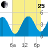 The Cove tide chart for Tuesday, July 25, 2023