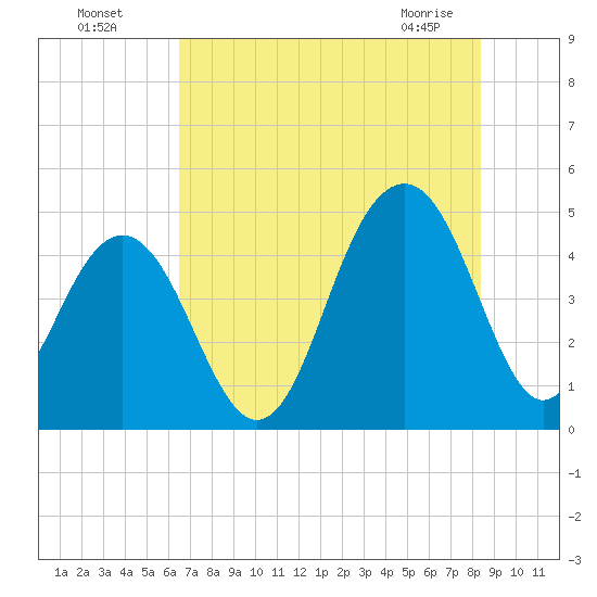 The Cove tide chart for Friday, July 28, 2023