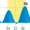 The Cove tide chart for Monday, July 31, 2023