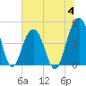 The Cove tide chart for Tuesday, July 4, 2023