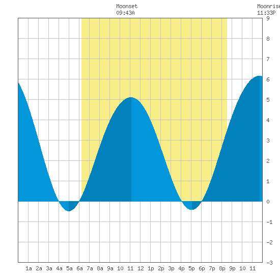 The Cove tide chart for Thursday, July 6, 2023