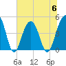 The Cove tide chart for Thursday, July 6, 2023