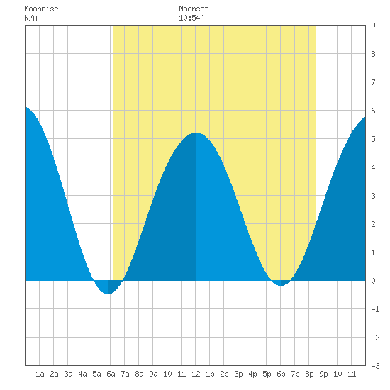 The Cove tide chart for Friday, July 7, 2023