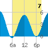 The Cove tide chart for Friday, July 7, 2023