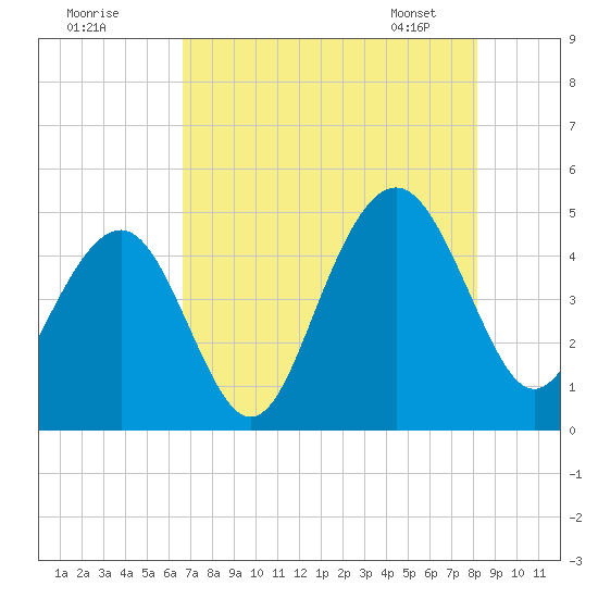 The Cove tide chart for Thursday, August 10, 2023