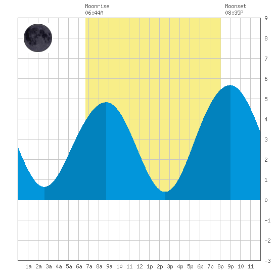 The Cove tide chart for Wednesday, August 16, 2023