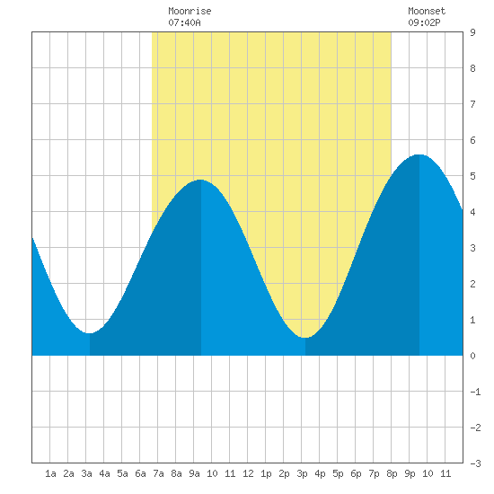 The Cove tide chart for Thursday, August 17, 2023