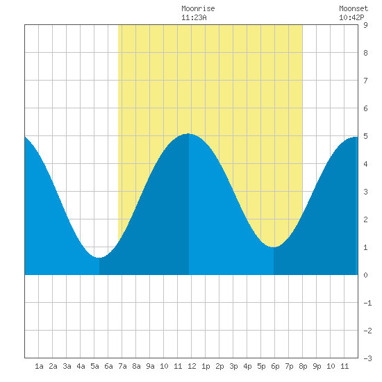 The Cove tide chart for Monday, August 21, 2023
