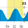 The Cove tide chart for Wednesday, August 23, 2023
