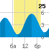 The Cove tide chart for Friday, August 25, 2023