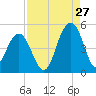 The Cove tide chart for Sunday, August 27, 2023