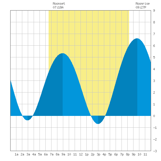 The Cove tide chart for Wednesday, August 2, 2023