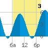 The Cove tide chart for Thursday, August 3, 2023