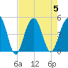 The Cove tide chart for Saturday, August 5, 2023