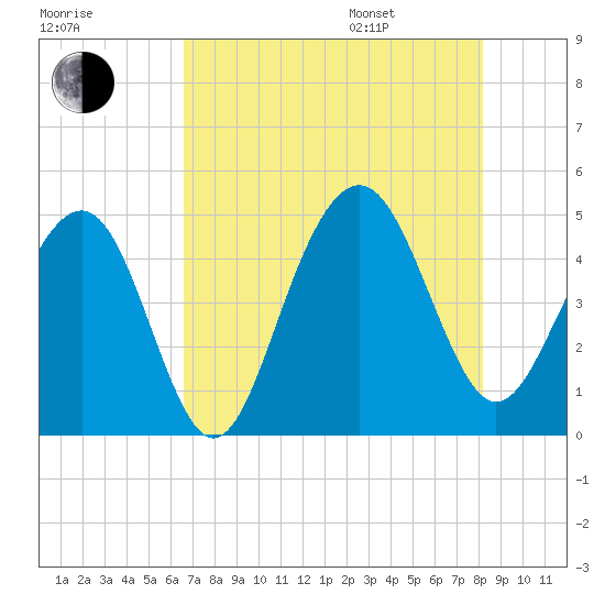 The Cove tide chart for Tuesday, August 8, 2023