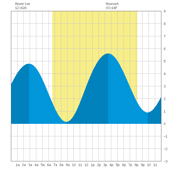 The Cove tide chart for Wednesday, August 9, 2023