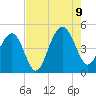 The Cove tide chart for Wednesday, August 9, 2023