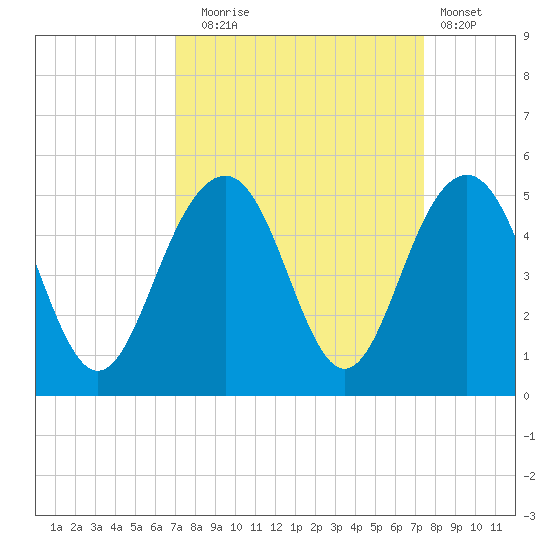 The Cove tide chart for Saturday, September 16, 2023