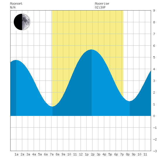 The Cove tide chart for Friday, September 22, 2023