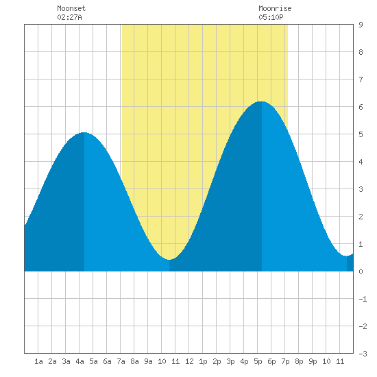 The Cove tide chart for Monday, September 25, 2023