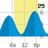 The Cove tide chart for Monday, September 25, 2023