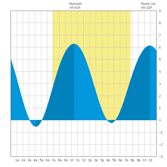 The Cove tide chart for Saturday, September 2, 2023